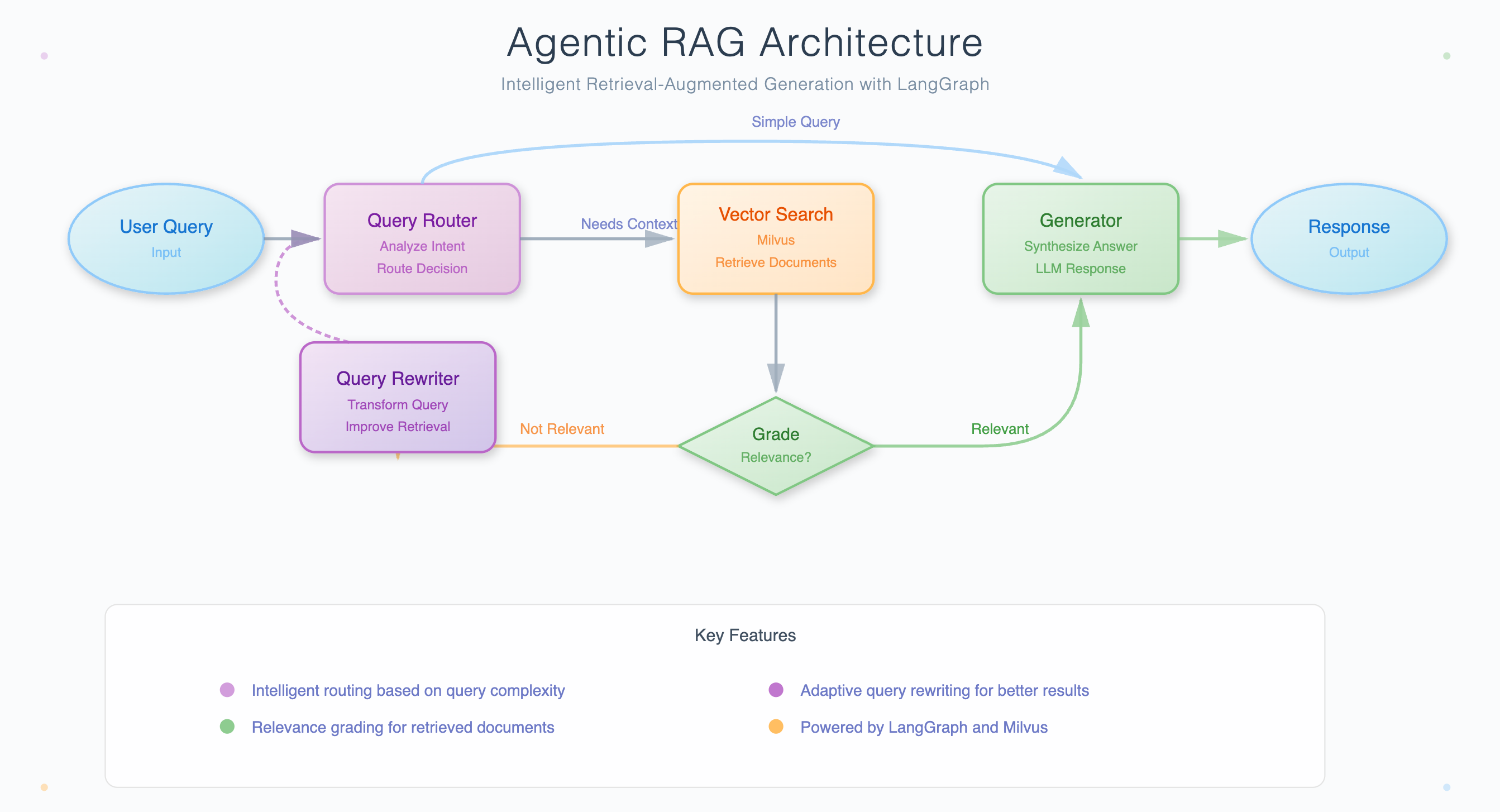 Architecture of an agentic RAG system using LangGraph and Milvus