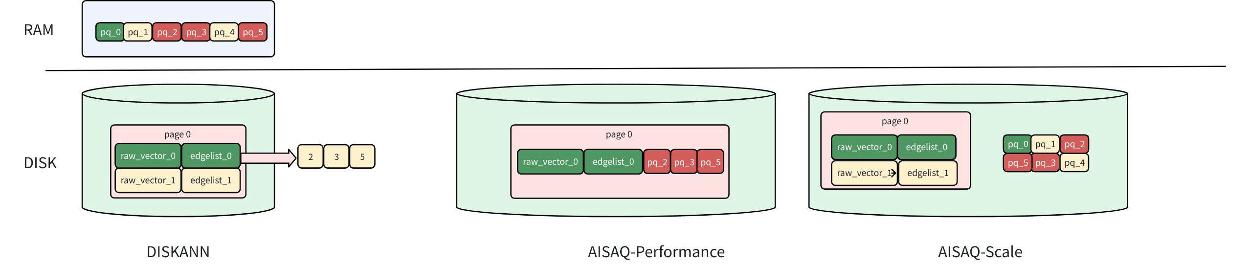 Aisaq Vs Diskann