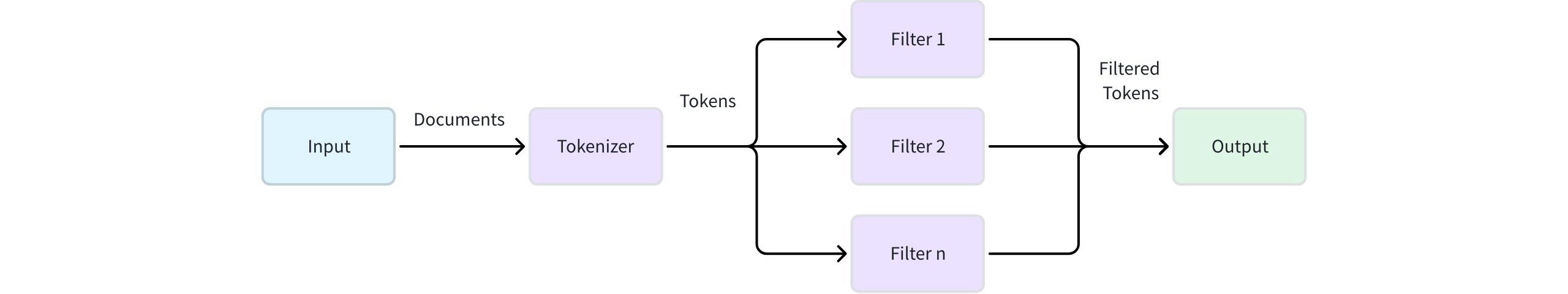 Analyzer Workflow