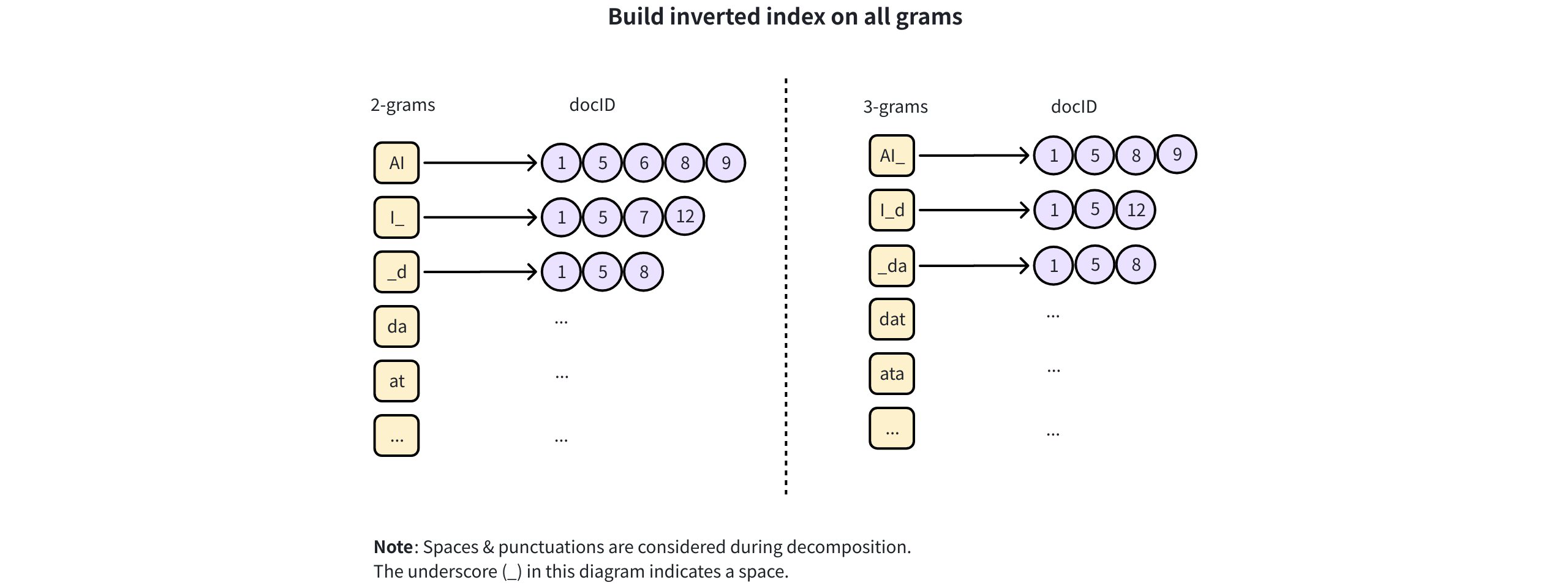 Build Ngram Index 2