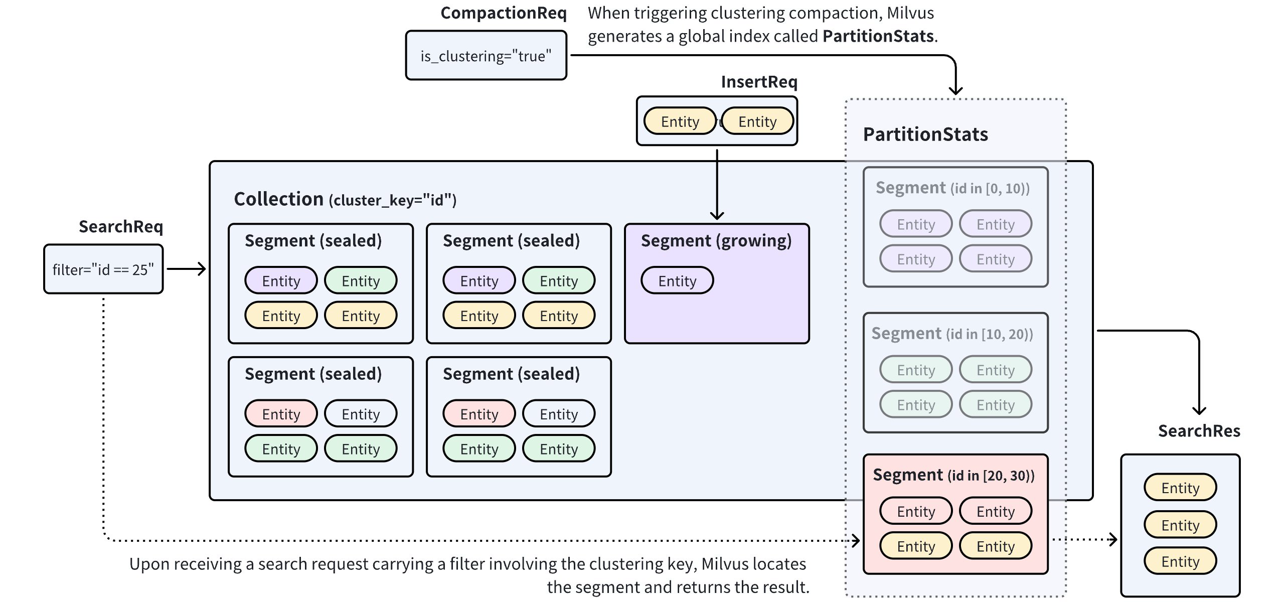Without clustering Compaction