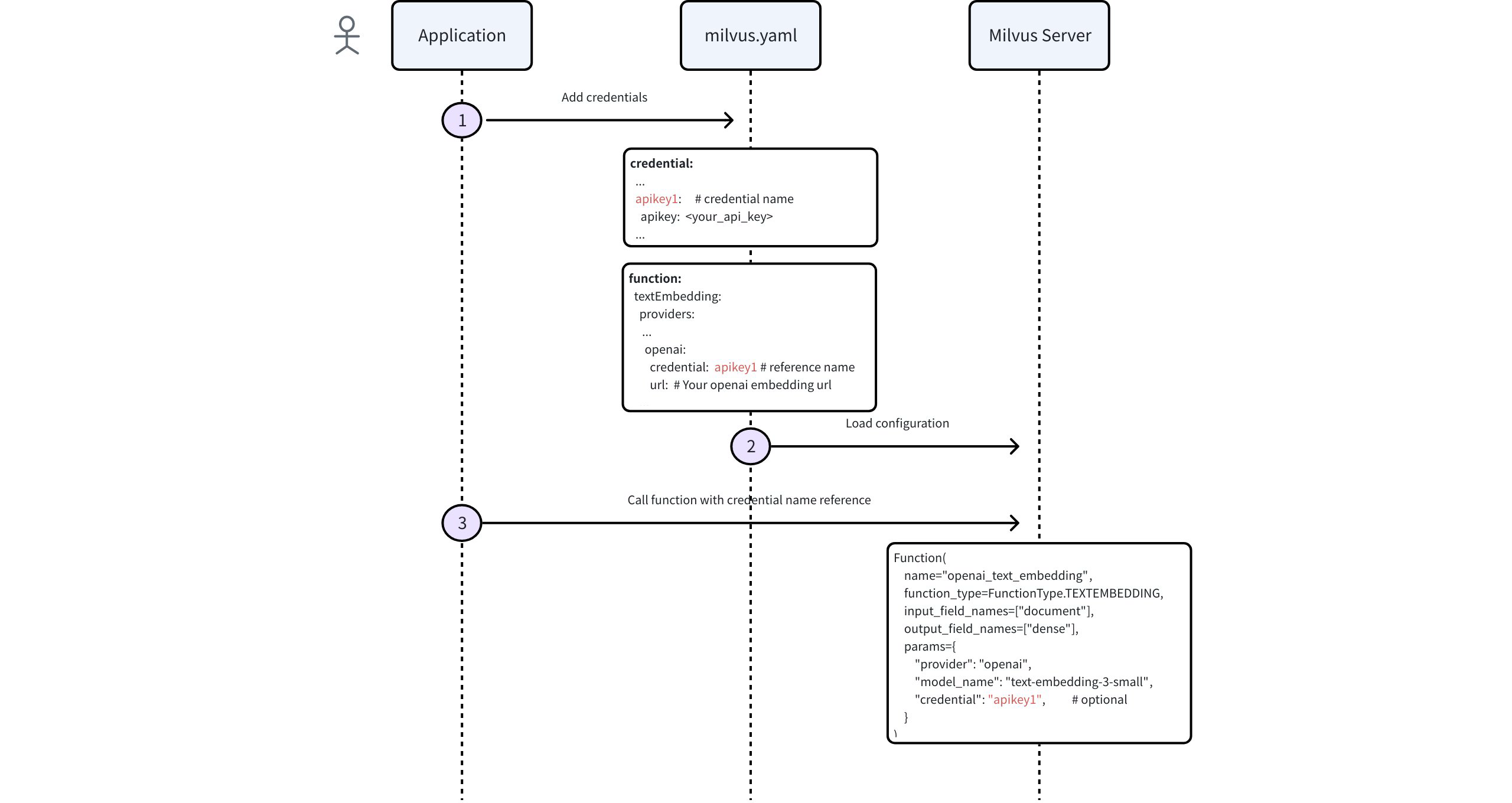 Credential Config Overflow