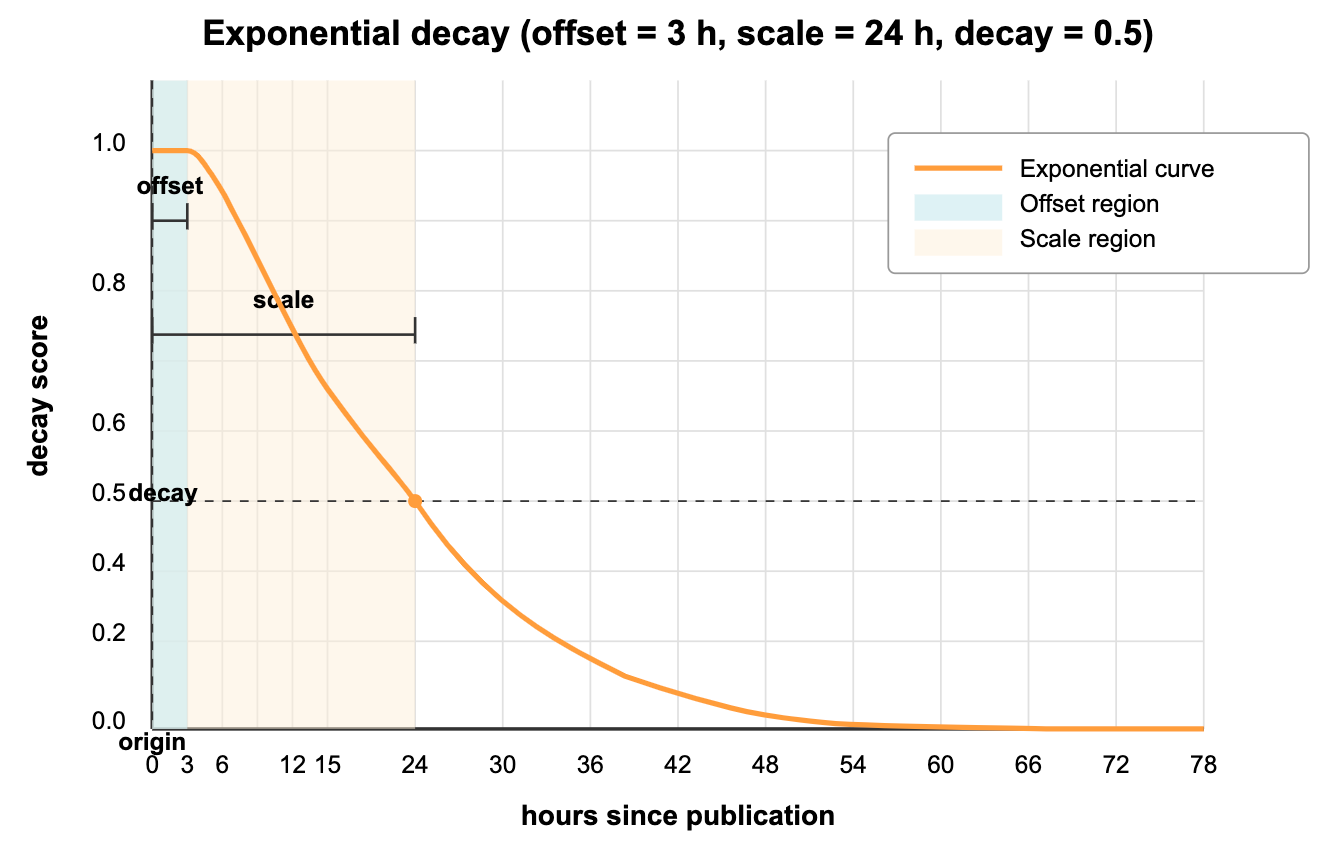 Exp Decay