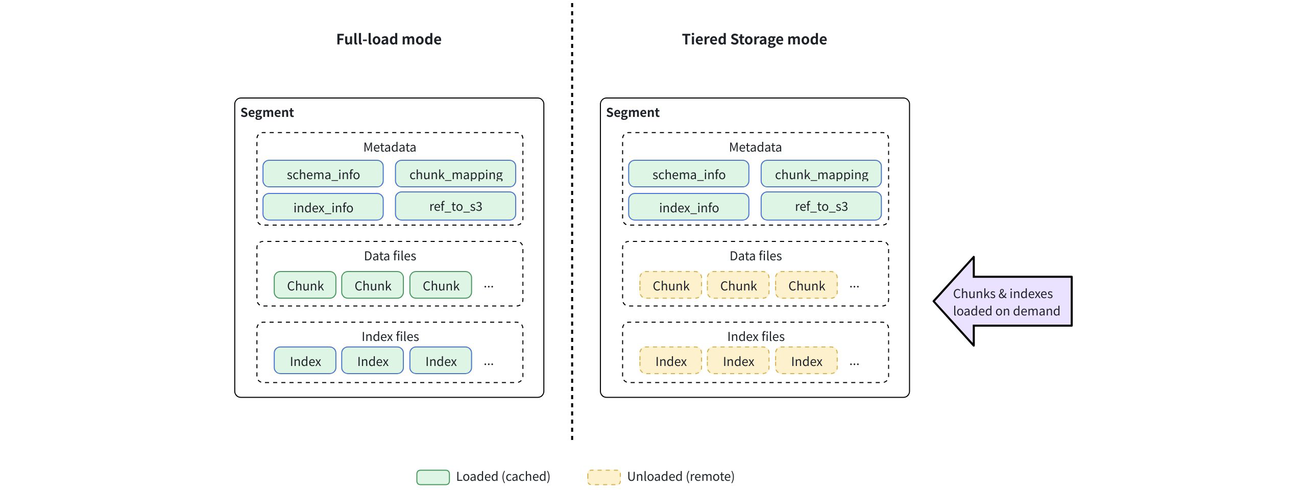 Full Load Mode Vs Tiered Storage Mode