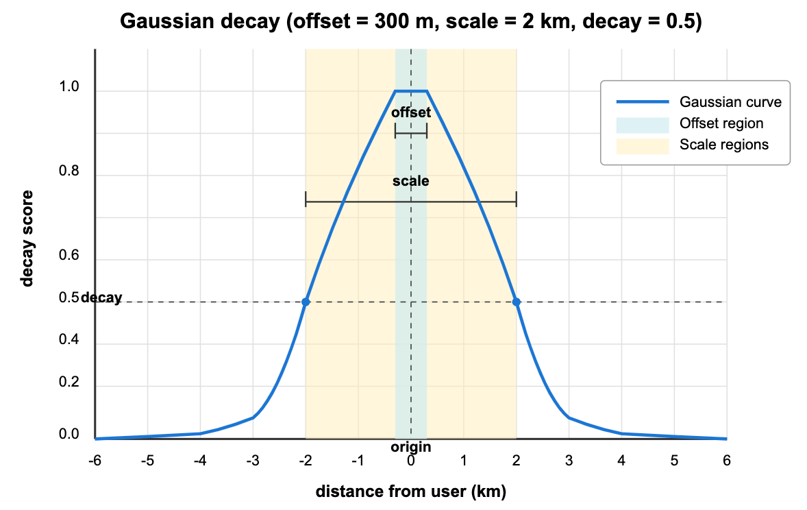 Gaussian Decay