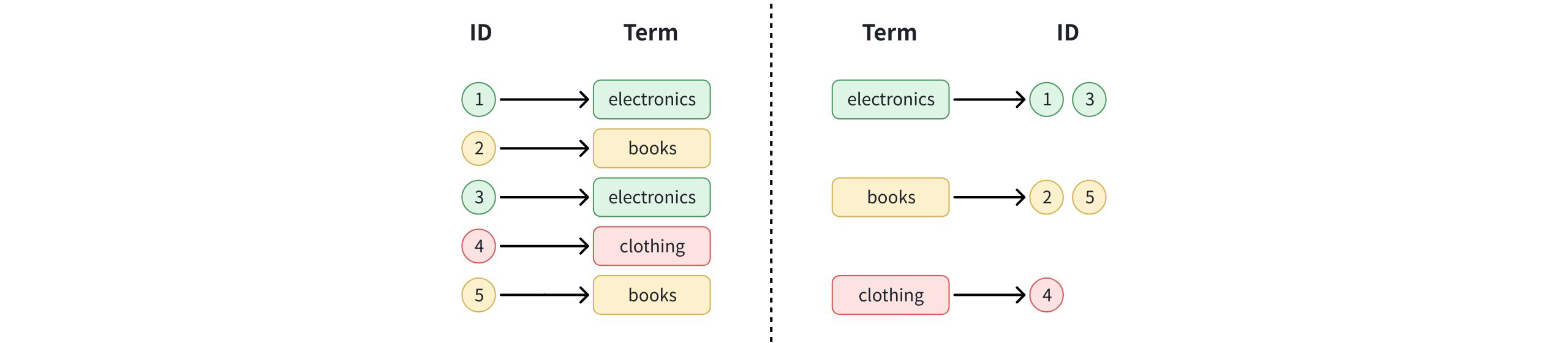 How Inverted Index Works