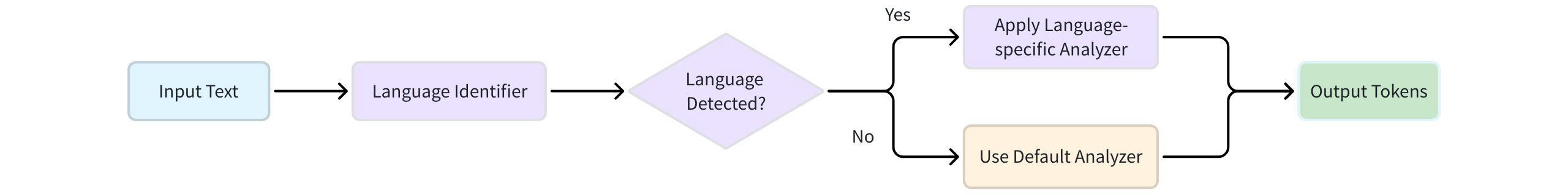 Language Detection Workflow