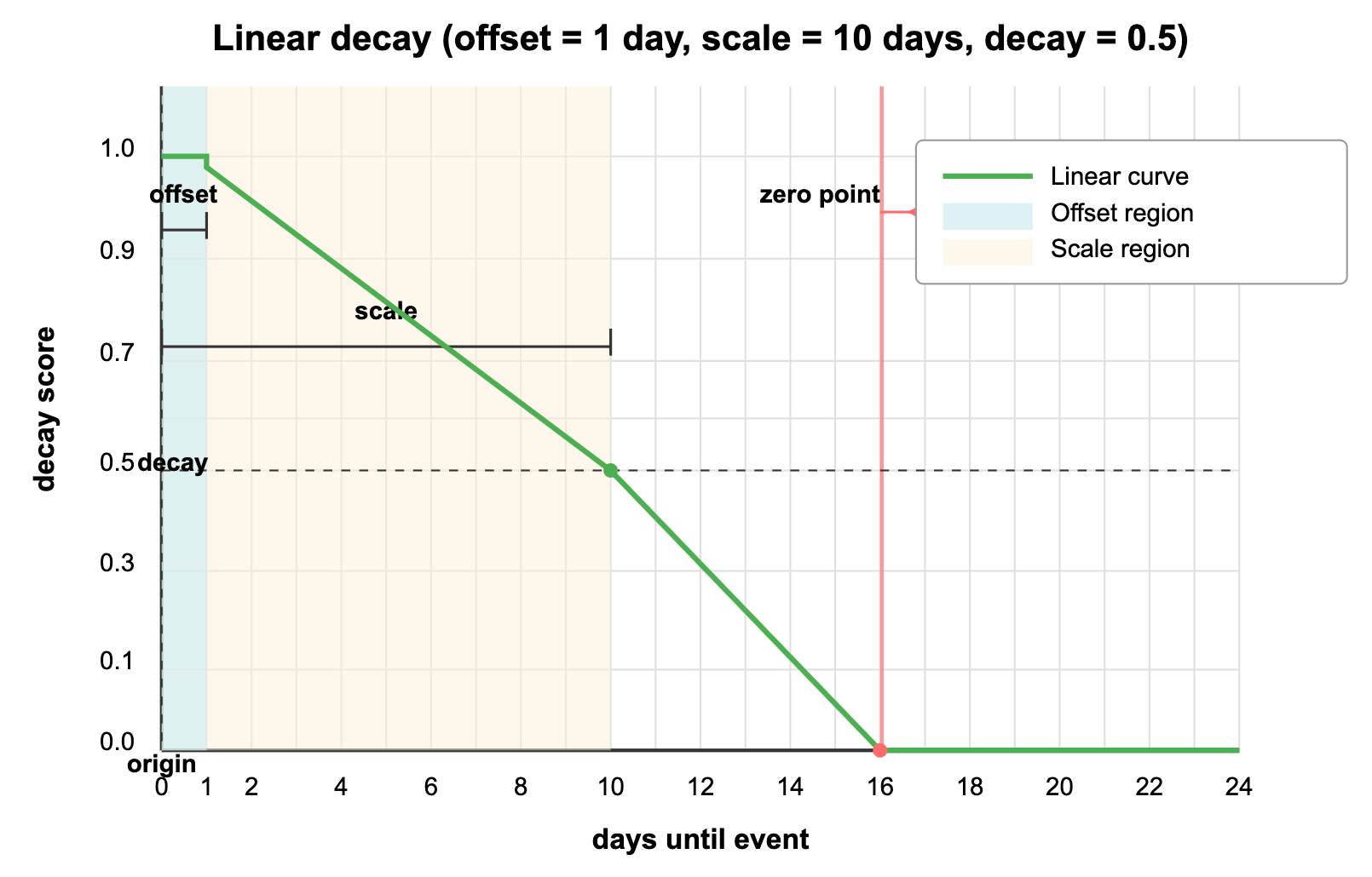 Linear Decay
