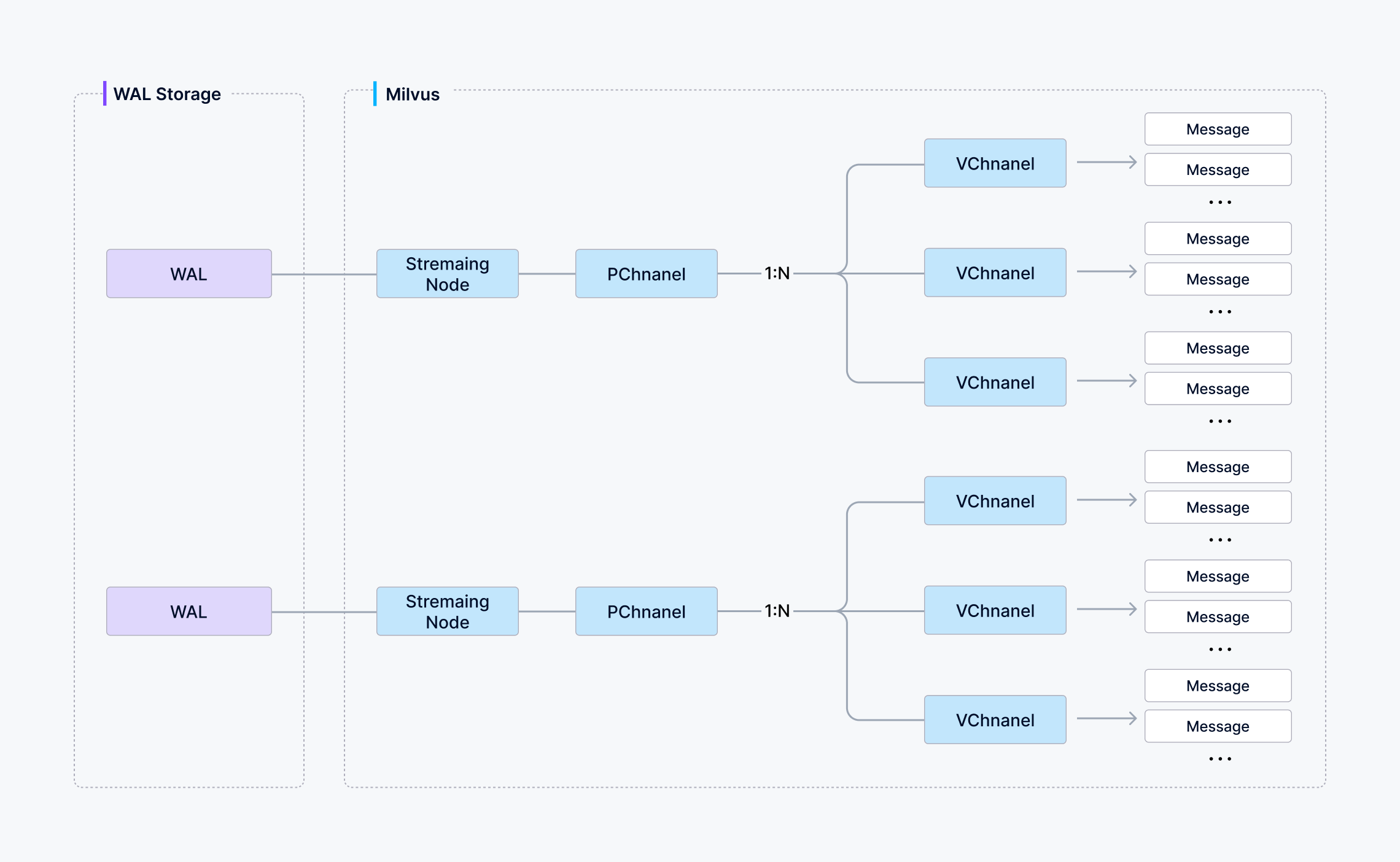 VChannel PChannel and StreamingNode