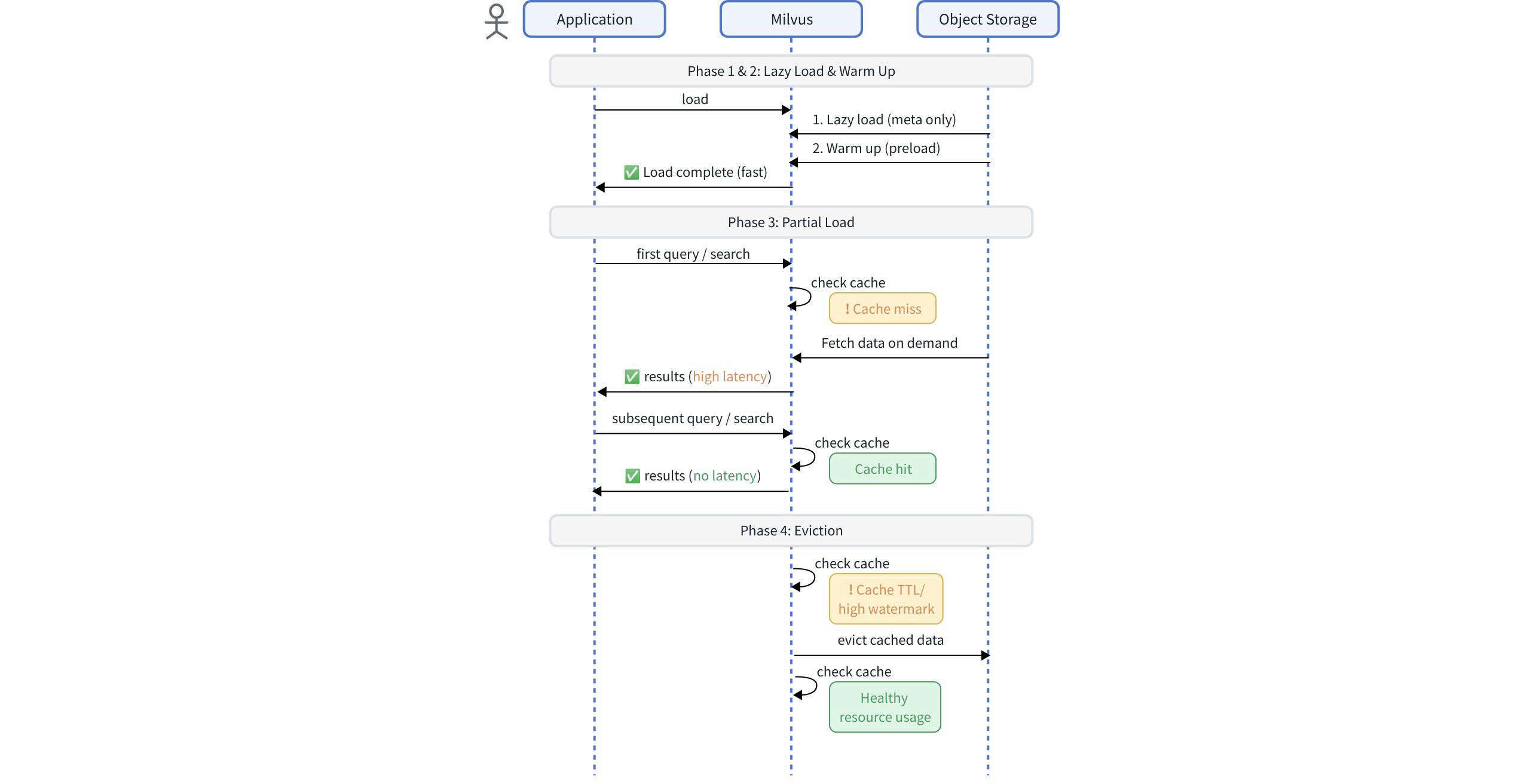 Querynode Load Workflow