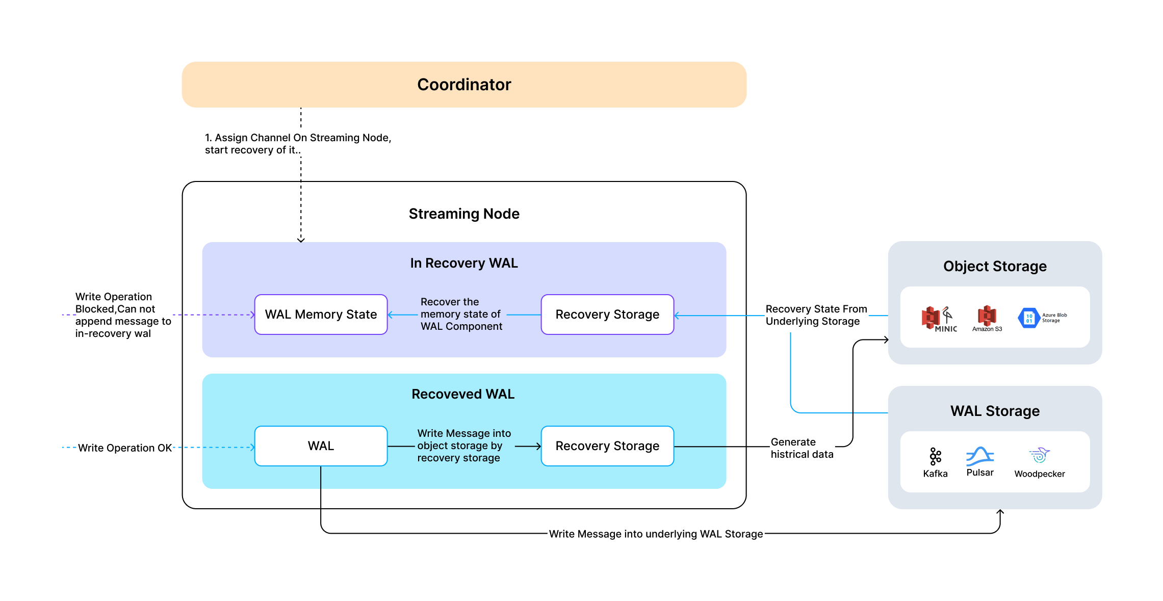 Recovery Storage