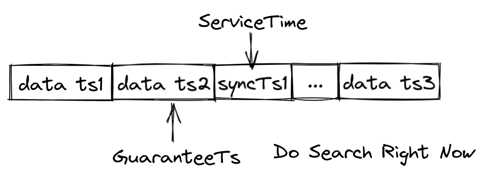 Service Time And Guarantee Time