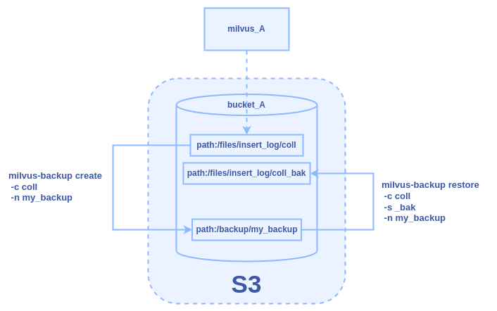 single-instance-backup-and-restore.png