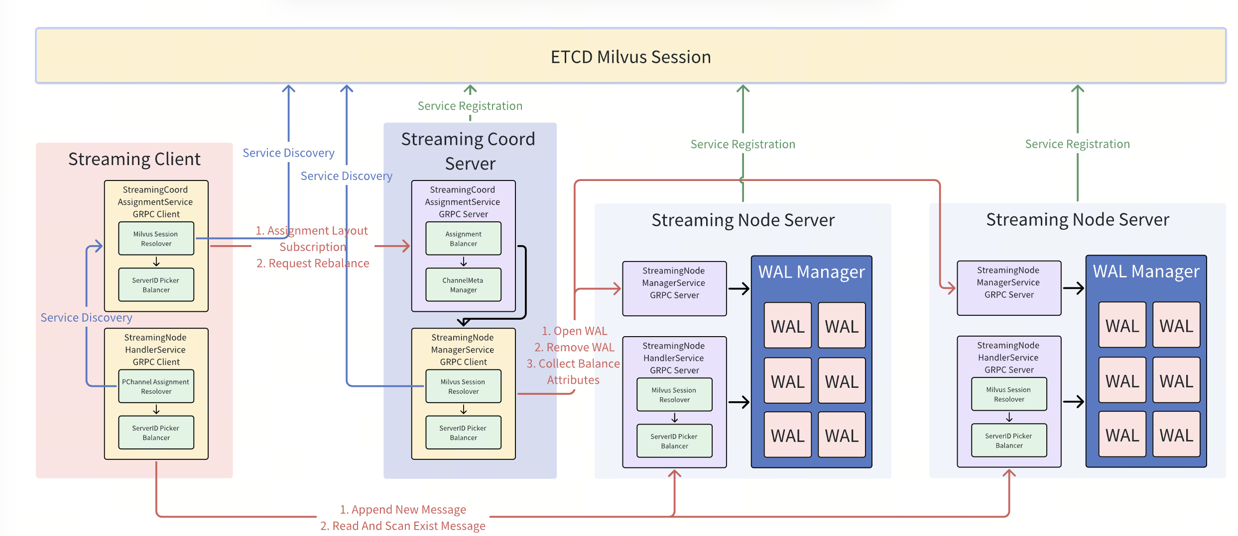 Streaming Distributed Arc