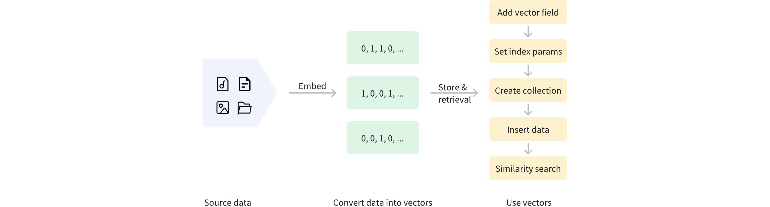 Use Binary Vector